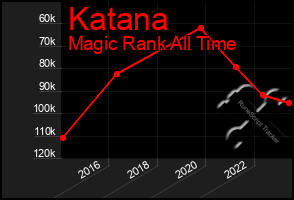 Total Graph of Katana