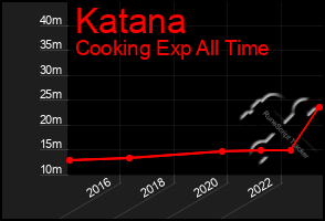 Total Graph of Katana