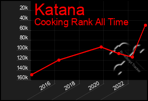 Total Graph of Katana