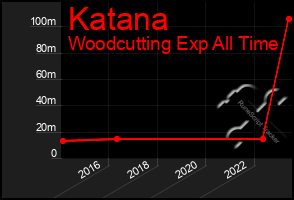 Total Graph of Katana