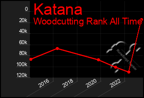 Total Graph of Katana