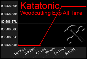 Total Graph of Katatonic