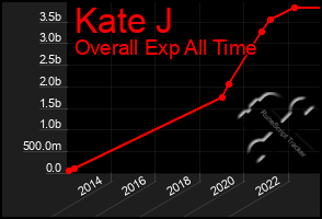 Total Graph of Kate J