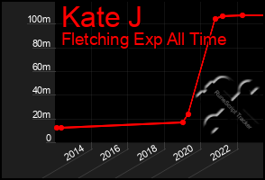 Total Graph of Kate J