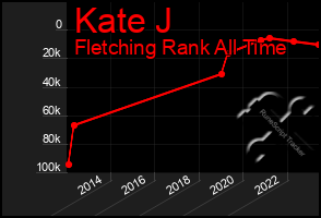 Total Graph of Kate J