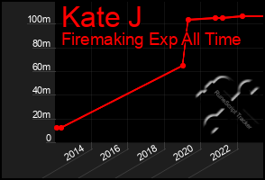 Total Graph of Kate J