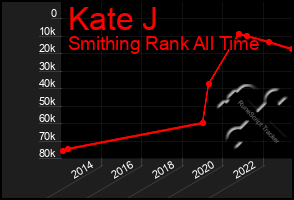 Total Graph of Kate J