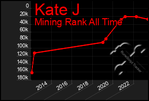 Total Graph of Kate J