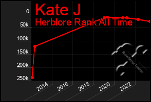 Total Graph of Kate J