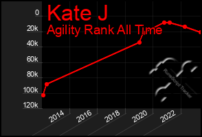 Total Graph of Kate J