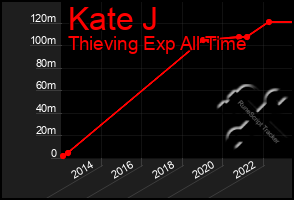 Total Graph of Kate J