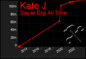 Total Graph of Kate J