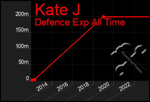 Total Graph of Kate J