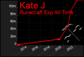 Total Graph of Kate J