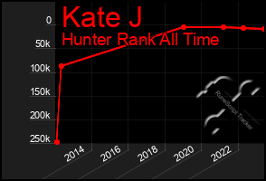 Total Graph of Kate J