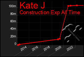 Total Graph of Kate J