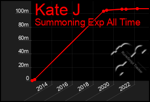 Total Graph of Kate J