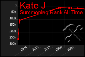 Total Graph of Kate J