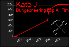 Total Graph of Kate J