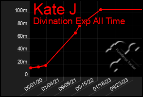 Total Graph of Kate J