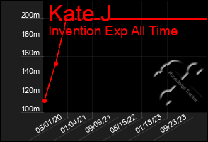 Total Graph of Kate J