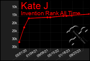 Total Graph of Kate J