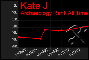 Total Graph of Kate J