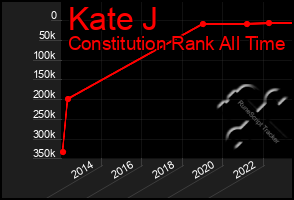 Total Graph of Kate J