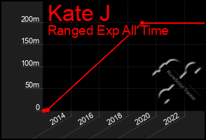 Total Graph of Kate J