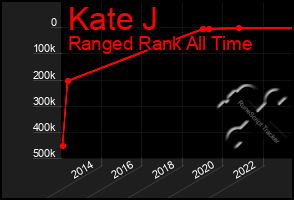 Total Graph of Kate J