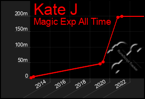 Total Graph of Kate J