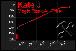 Total Graph of Kate J