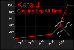 Total Graph of Kate J