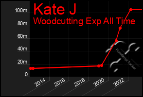 Total Graph of Kate J