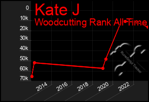 Total Graph of Kate J