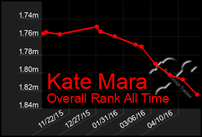 Total Graph of Kate Mara