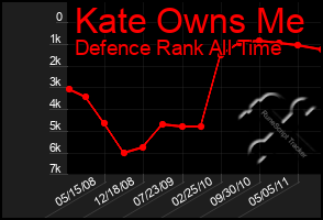 Total Graph of Kate Owns Me