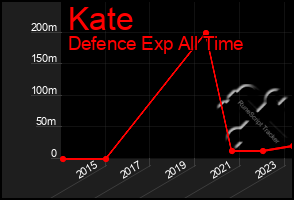 Total Graph of Kate