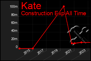 Total Graph of Kate
