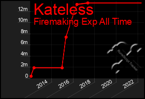 Total Graph of Kateless