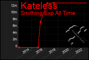 Total Graph of Kateless