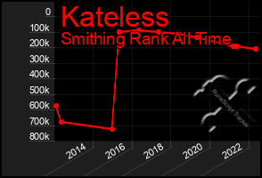 Total Graph of Kateless