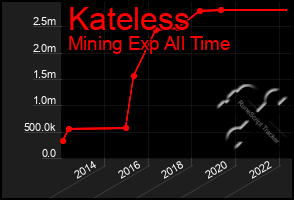 Total Graph of Kateless