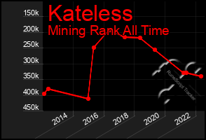 Total Graph of Kateless