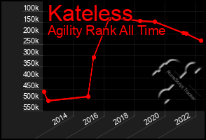 Total Graph of Kateless