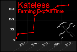 Total Graph of Kateless