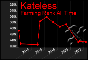 Total Graph of Kateless