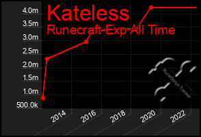 Total Graph of Kateless