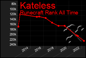 Total Graph of Kateless