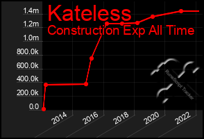 Total Graph of Kateless